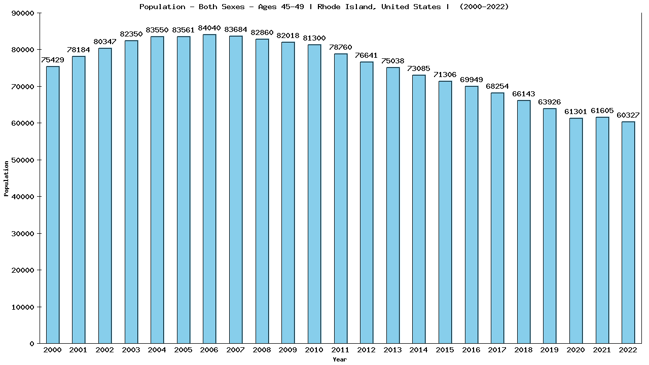 Graph showing Populalation - Male - Aged 45-49 - [2000-2022] | Rhode Island, United-states